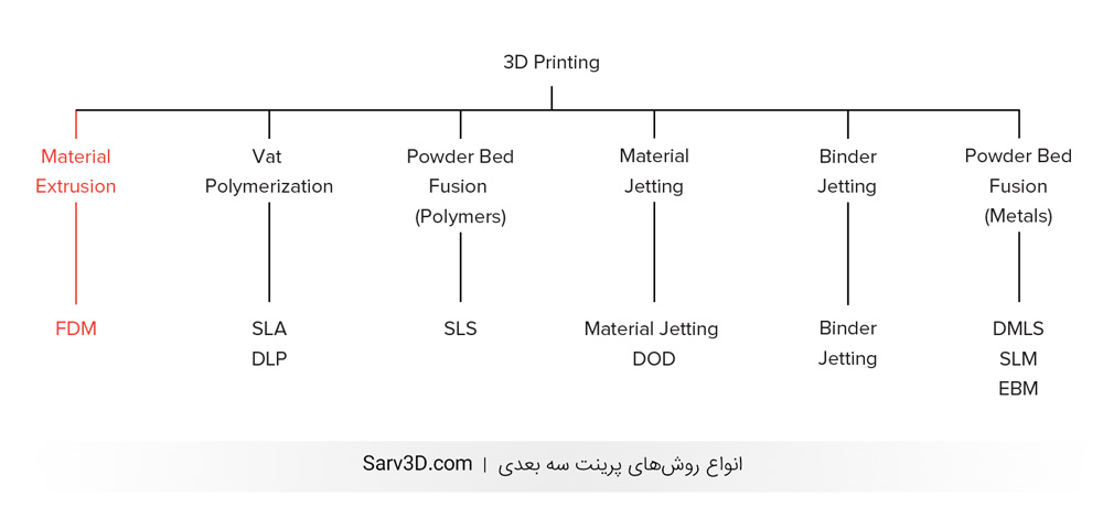 انواع روش‌های پرینت سه بعدی - آشنایی با فناوری FDM