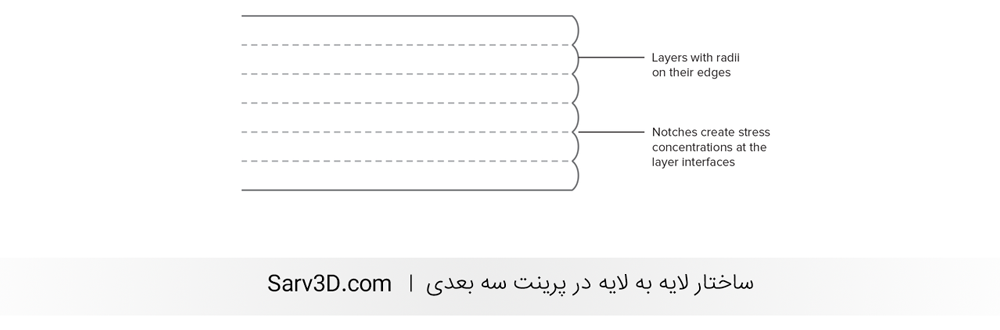 ساختار لایه به لایه در پرینت سه بعدی