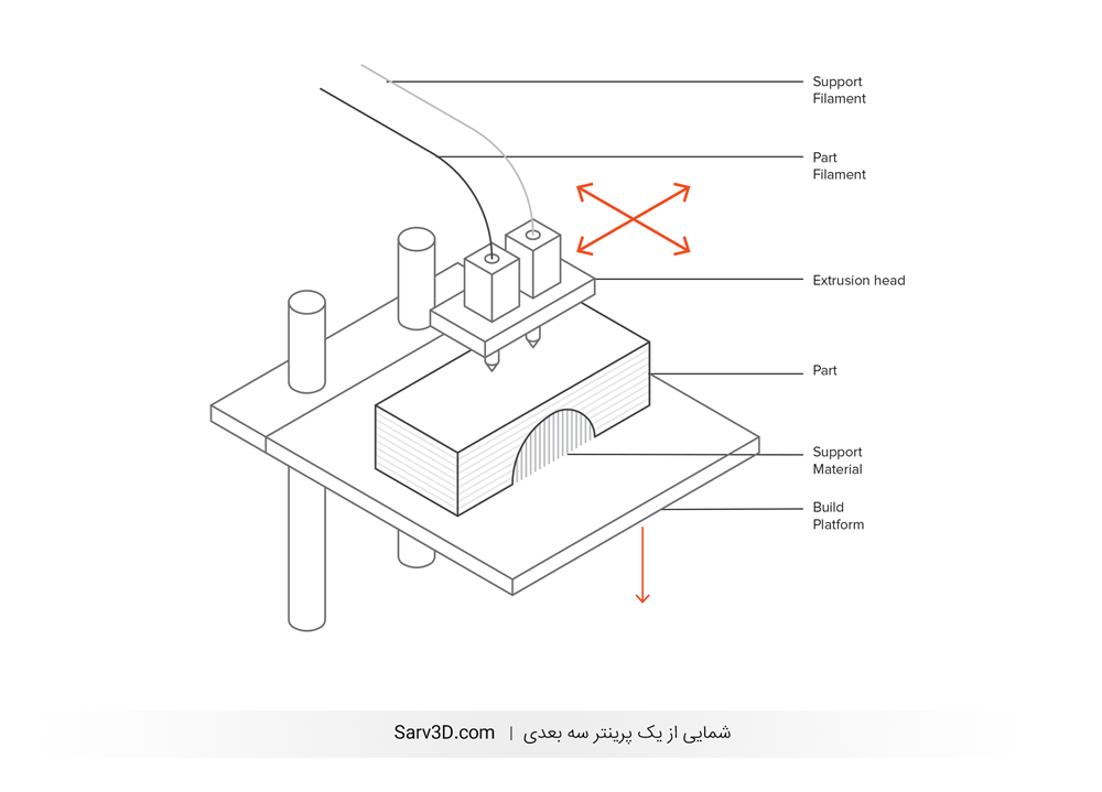 شکلی از یک پرینتر سه بعدی