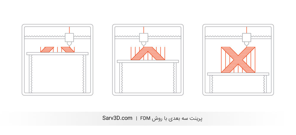 پرینت سه بعدی با روش FDM