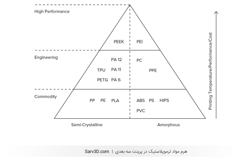 هرم مواد ترموپلاستیک پرینت سه بعدی