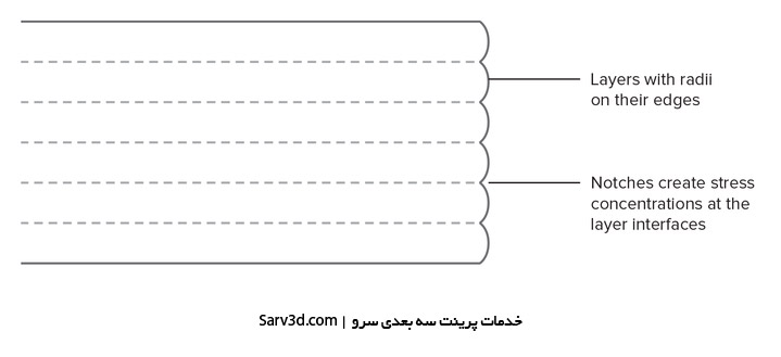 شماتیک ساخت لایه به لایه یک قطعه چاپ شده سه بعدی